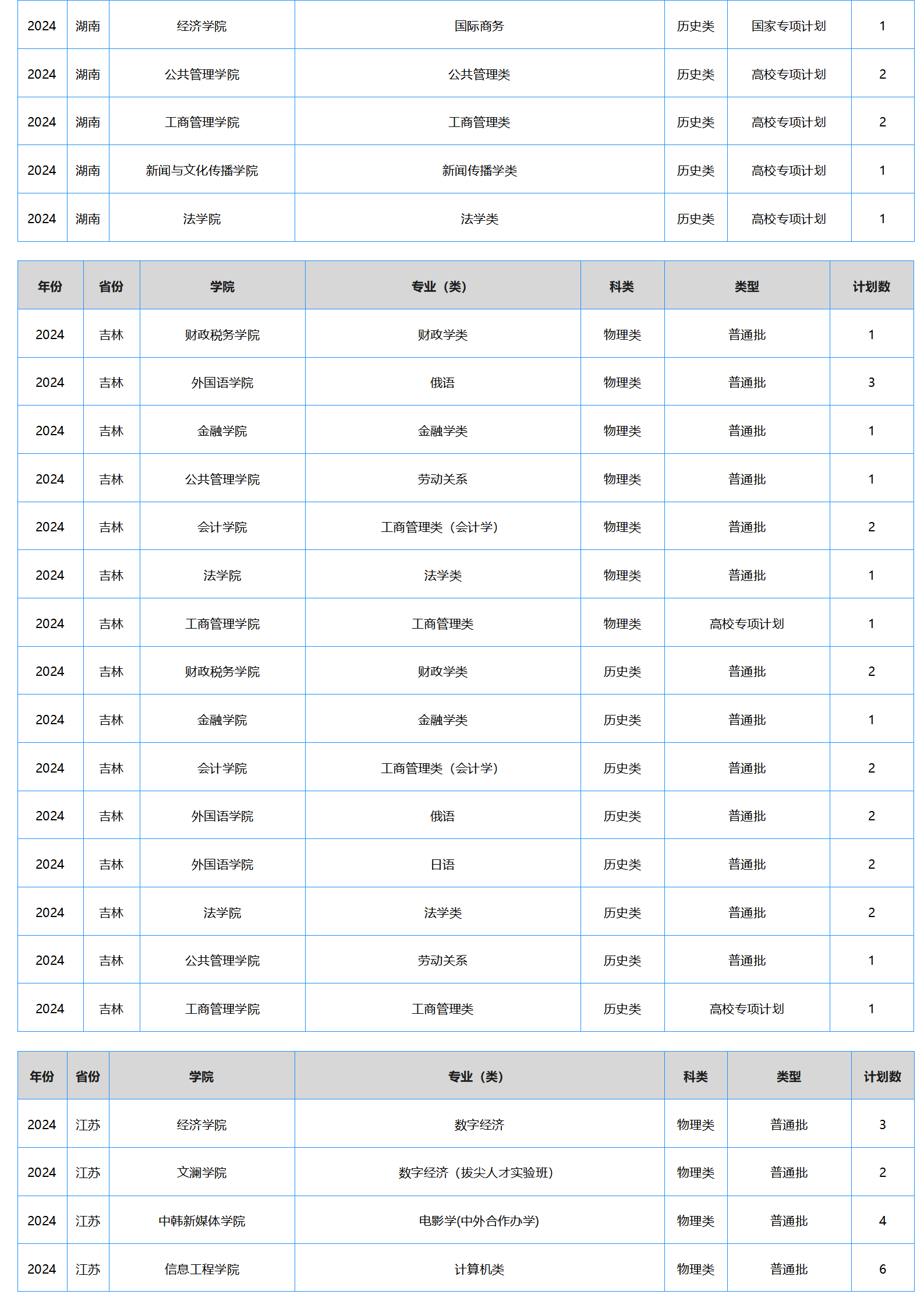 中南財(cái)經(jīng)政法大學(xué)－2024年招生計(jì)劃